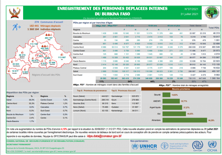 Burkina : de 1 312 071 en mai, le nombre de déplacés interne passe à 1 368 164 en juillet 3