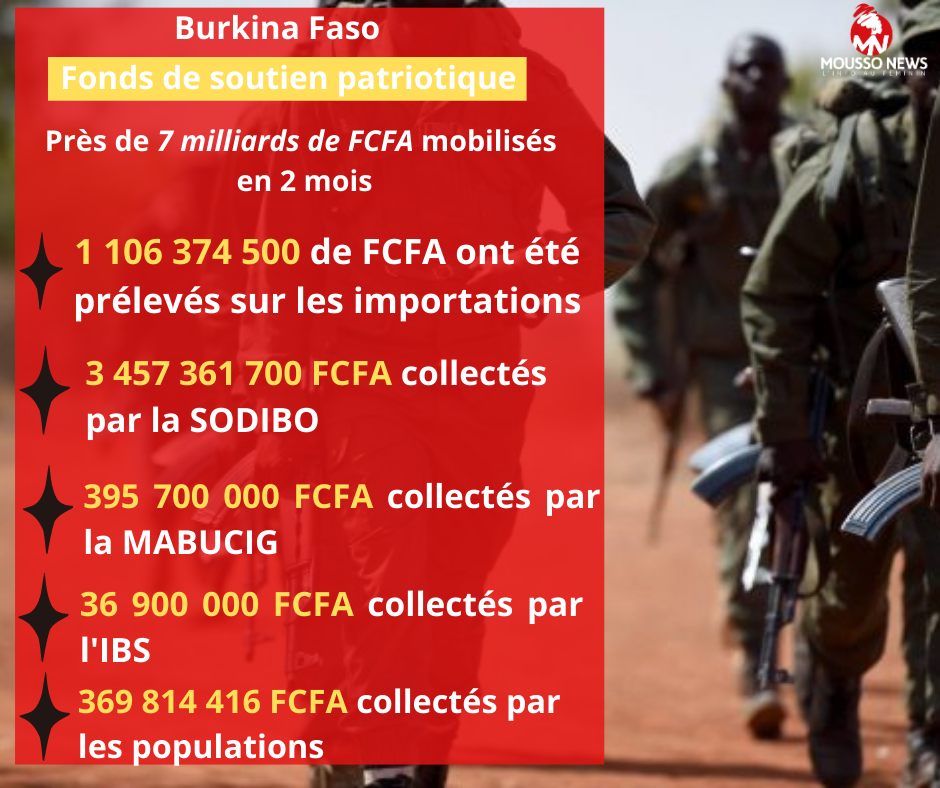 Fonds de soutien patriotique: Près de 7 milliards de FCFA collectés en 2 mois 2