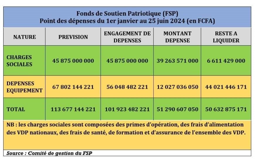 Burkina : Plus de 86 milliards de francs CFA mobilisés pour le FSP 3